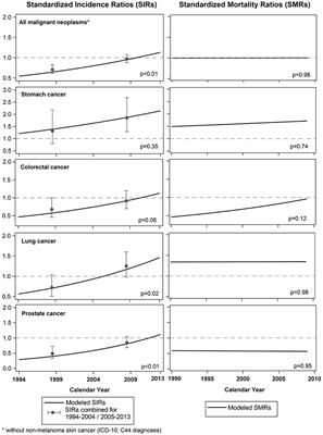 Cancer Incidence and Mortality Among Ethnic German Migrants From the Former Soviet Union